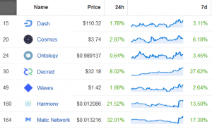 New Coinbase Listing Candidates Show Mixed Results 102