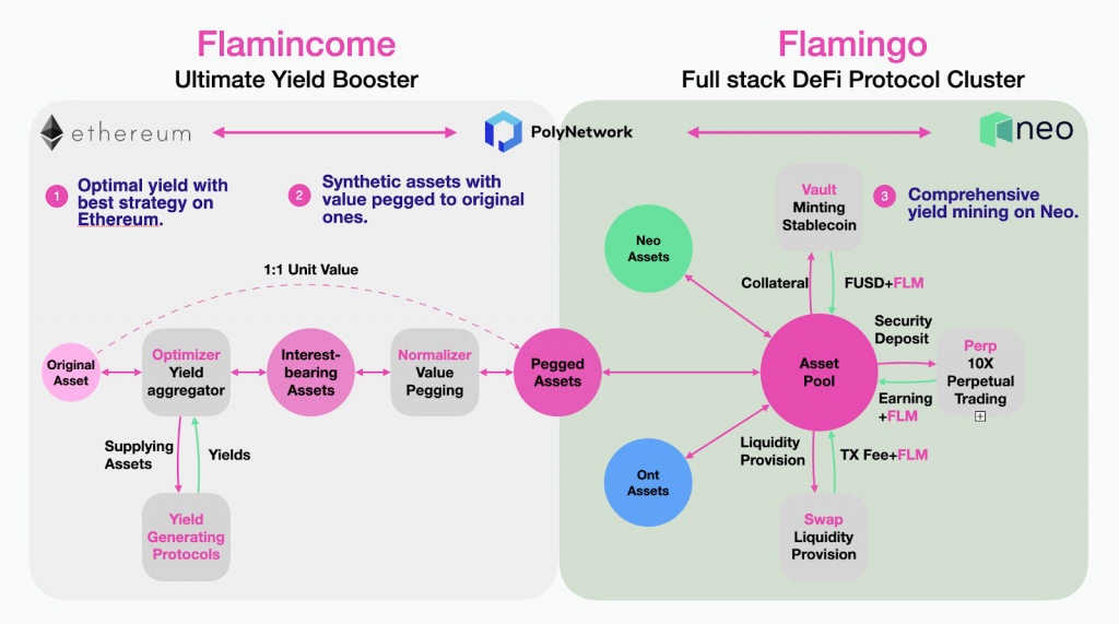 Flamingo Finance - китайский DeFi протокол. Первое знакомство